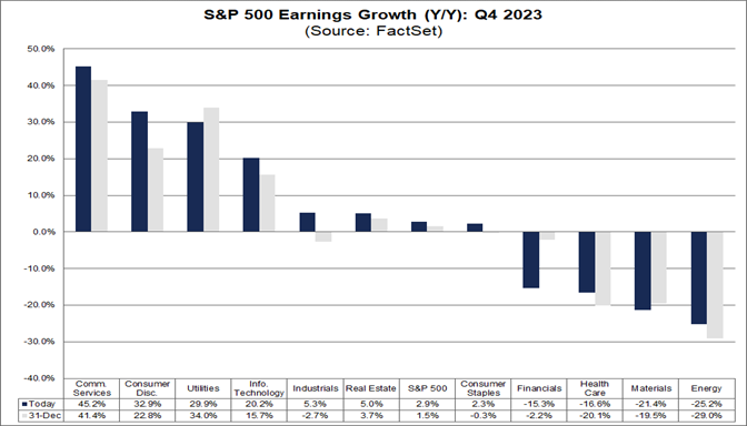 03 S P 500 Earnings Growth Year Over Year Q4 2023 ?width=672&height=384&name=03 S P 500 Earnings Growth Year Over Year Q4 2023 